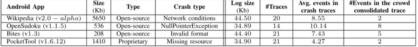 TABLE V. A NDROID APPS UNDER TEST . S TATISTICS ON THE COLLECTED CRASH DATA