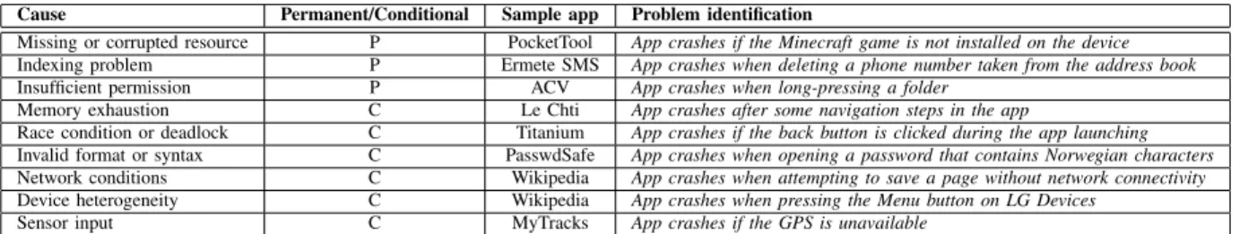 TABLE I. C ATEGORIES OF A NDROID APP CRASHES Cause Permanent/Conditional Sample app Problem identification