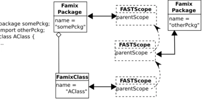 Fig. 3. A package import in Java. The parent for the class’ scope is attached to the imported package to allow resolving the name of imported classes from this scope.