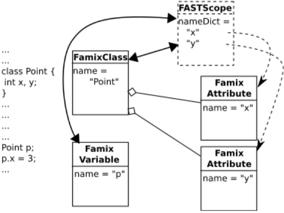 Fig. 4. A class with two attributes (up left and down right), and an instance (down left)