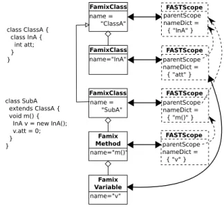 Fig. 5. Code sample for Java name resolution and the associated FAST scopes. For the sake of space, the actual AST is not shown.