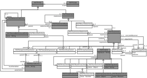 Fig. 6. Pharo AST metamodel in FAST (white boxes), the dark boxes are concepts from the core FAST metamodel (see Figure 1)