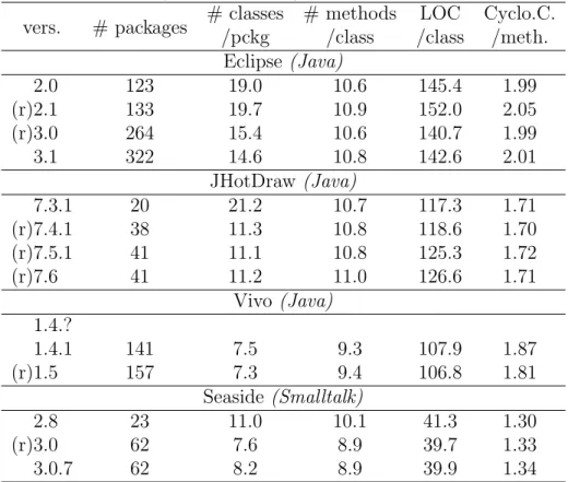 Table 2: Descriptive statistics of the three subject systems. Versions where some restructuring occurred are marked with (r