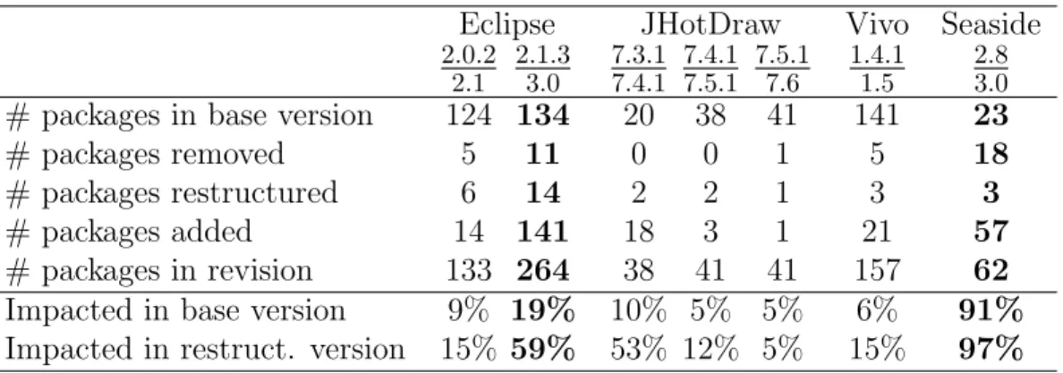 Table 3: Descriptive statistics of the restructurings considered. The two global restructurings are in bold face