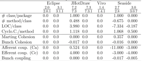 Table 5: Difference in metric value (minor revision - base version) for some