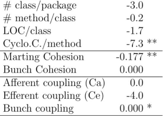Table 6: Difference in metric value (restructured version - base version) for all restructured packages (local + global restructurings) in the subject systems.
