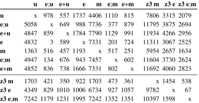Table 2: Number of uniquely solved benchmarks between each pair of configurations on all unsatisfiable benchmarks.