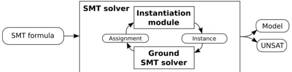 Fig. 1: The SMT instantiation loop for quantified formulas