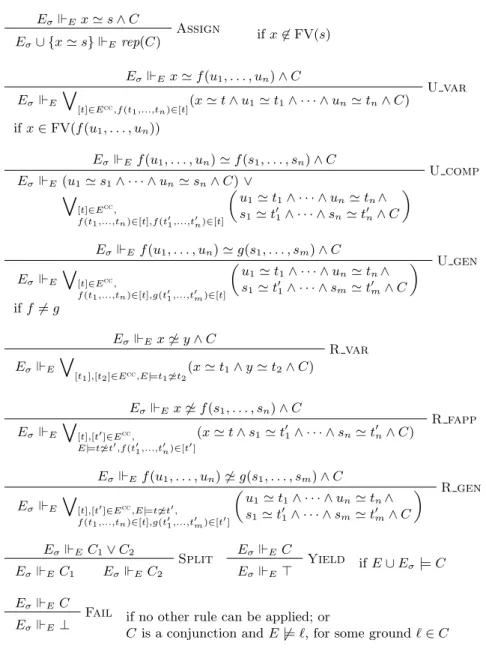Table 1: The CCFV calculus in equational FOL. E is fixed from a problem E | = Lσ.