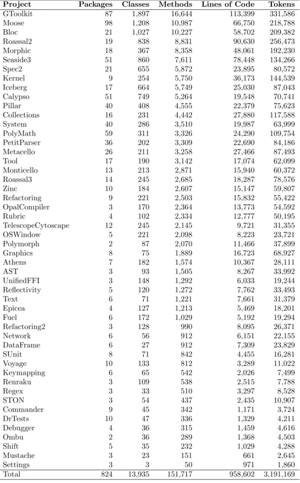 Table 4: Structural object-oriented measures of projects in our dataset. Projects are sorted by the number of methods.