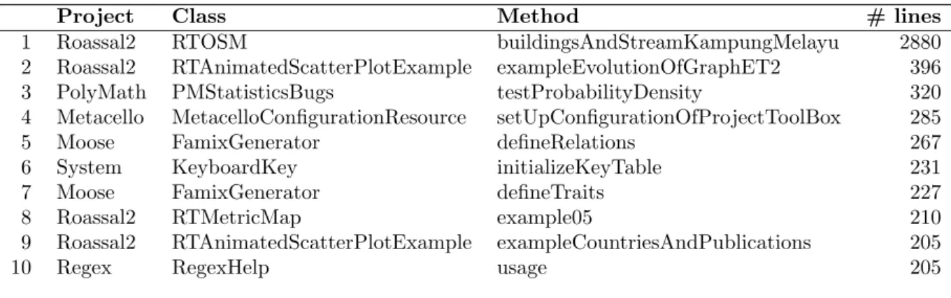 Table 12: Statistics describing the distribution of the number of lines of code per method after data methods were removed from analysis