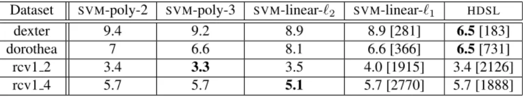 Table 3: k-NN test error (%) of the similarities learned with each method. The number of features used by each similarity (when smaller than d) is given in brackets