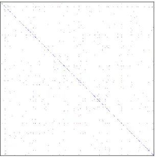 Figure 5: Sparsity structure of the matrix M learned by HDSL . Positive and negative entries are shown in blue and red, respectively (best seen in color).