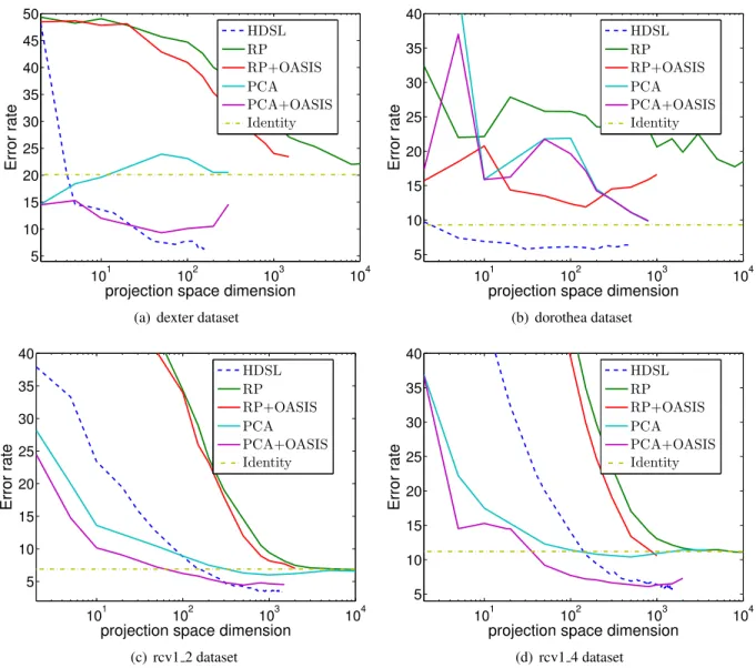 Figure 6: k-NN test error as a function of the dimensionality of the space (in log scale)