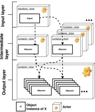 Fig. 2. N2S3 Architecture. A network is organized in actors that may contain one or more network entities