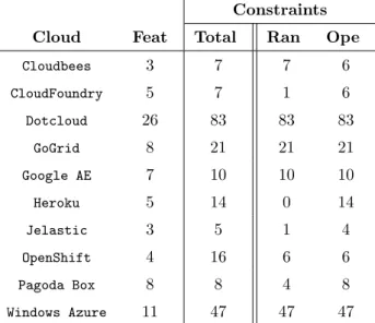Table 3: Cardinality occurrence in the Cloud corpus