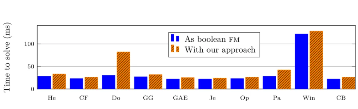 Figure 5: Veriﬁcation time overhead