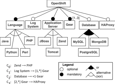 Figure 1: OpenShift cloud feature model (excerpt)