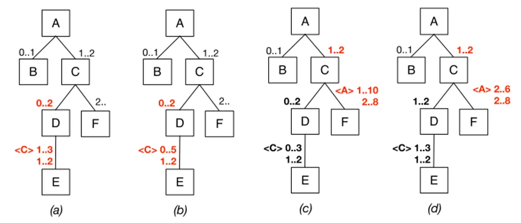 Figure 3: Relative cardinalities consistency