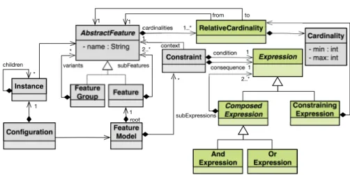 Figure 5: Abstract syntax for feature modeling with relative cardinalities.