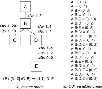 Figure 6: Feature model evaluation.