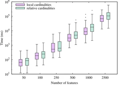 Figure 7: Distribution of time to translate feature model to constraint satisfaction problem For the last experiment we evaluate the time to check if a configuration conforms to a feature model.