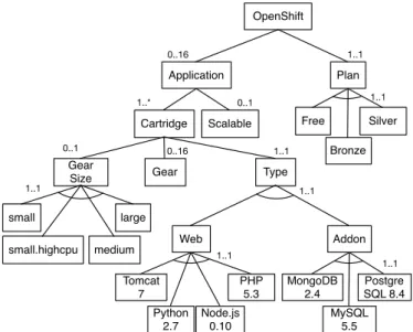 Figure 1: Excerpt from the OpenShift cloud feature model