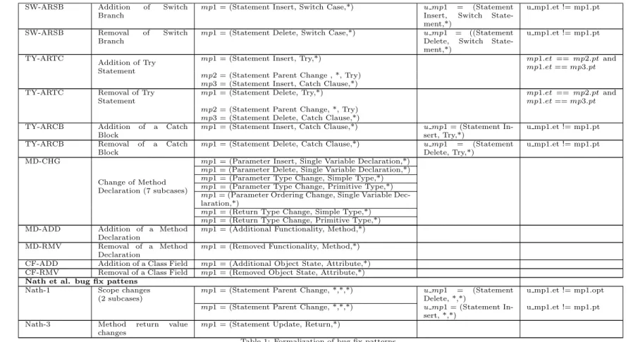 Table 1: Formalization of bug fix patterns.