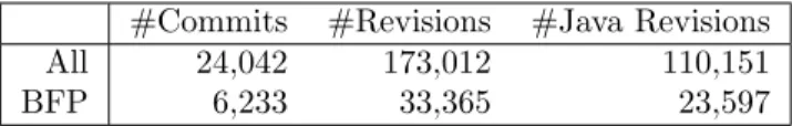 Table 3: Versioning data used in our experiment. Since we focus on bug fix patterns, we analyze the 23,597 Java revisions whose commit message contains