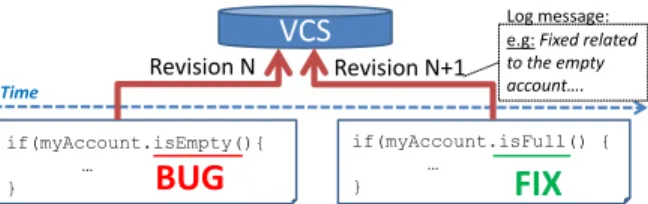 Figure 1: Example of a bug fix pattern called Change of If Condition Expression (IF-CC)[3], in two consecutive revisions of a source code file