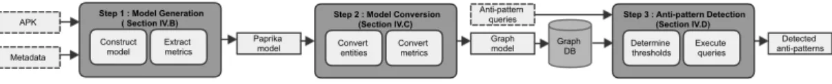 Figure 1: Overview of the Paprika approach to detect software antipatterns in mobile apps.