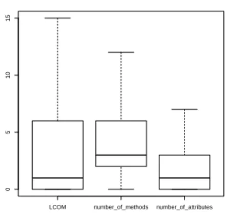Figure 2: Box plots generated to define the Blob class detection thresholds.