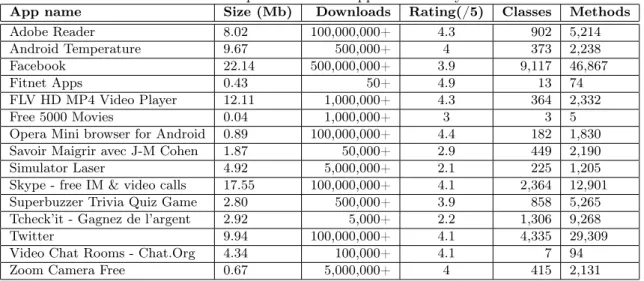 Table 4: Description of mobile apps under analysis