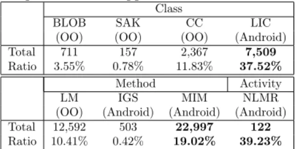 Table 7 summarizes the results we obtained for the detection of 8 antipatterns from our input dataset composed of 15 Android official apps and a witness app