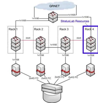 Figure 3.1: GRNET datacenter hosting StratusLab’s infrastructure