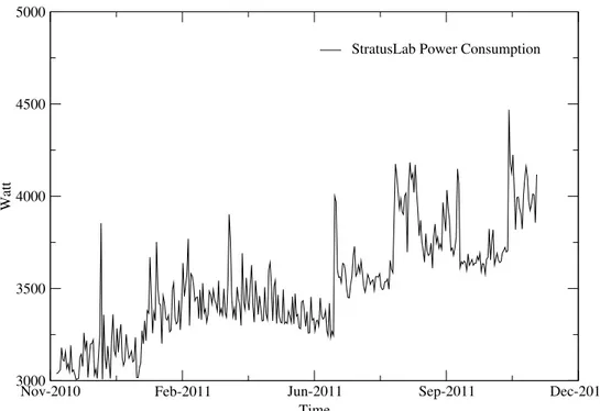 Figure 3.2: StratusLab power consumption from 11/2010 to 11/2011 Table 3.1: Calculation of Electricity Costs