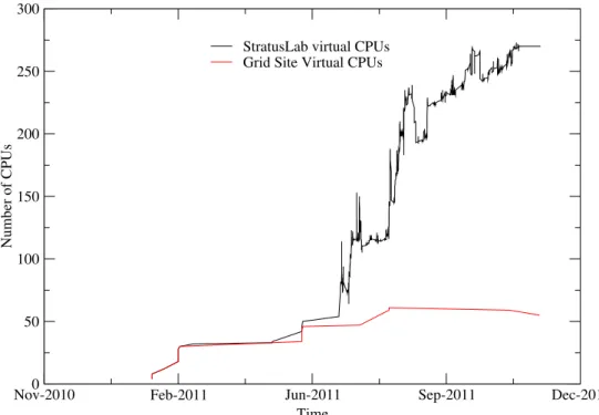 Figure 4.1: Virtual CPU usage over time for StratusLab and Grid site