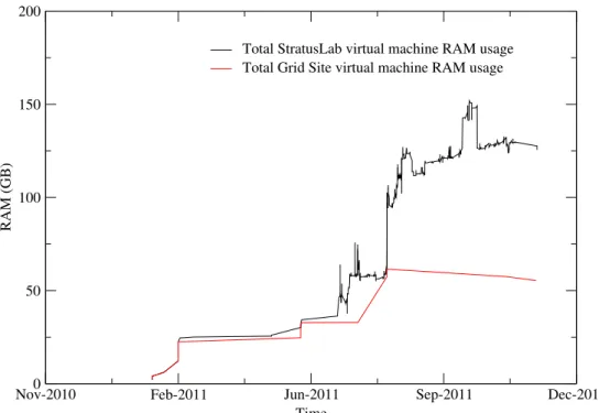 Figure 4.2: Virtual RAM usage over time for StratusLab and Grid site