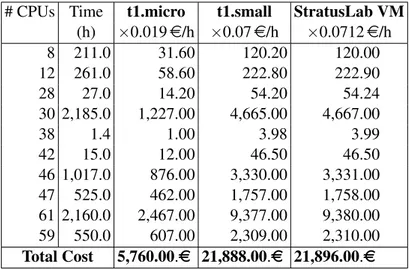 Table 4.1: Comparision of Costs in Amazon and StratusLab Clouds