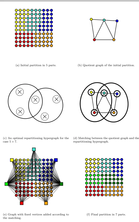 Figure 3: Repartitioning from 5 to 7 parts.