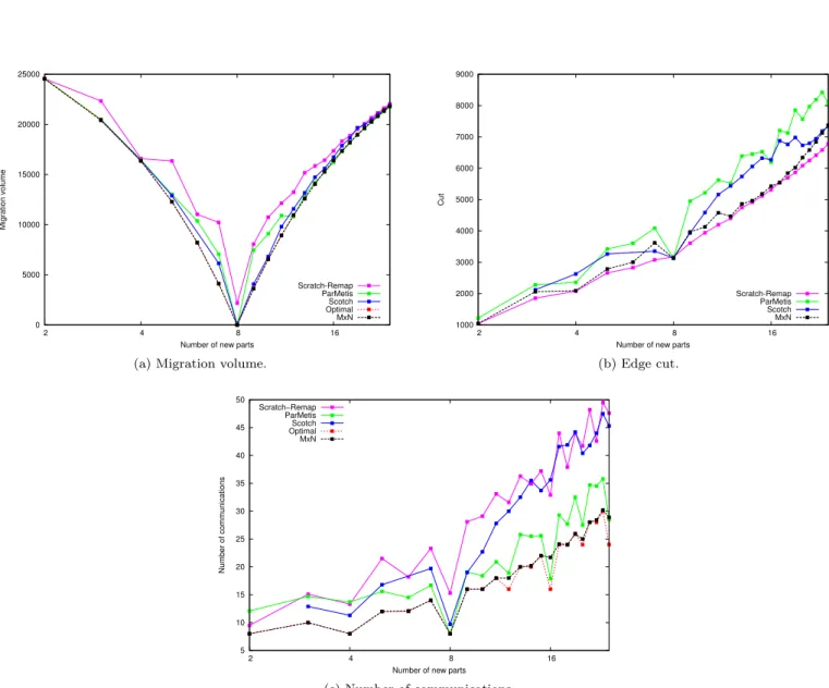 Figure 4: Experimental results for the graph repartitioning of a 32 × 32 × 32 grid from M = 8 processors to N ∈ [2, 24].