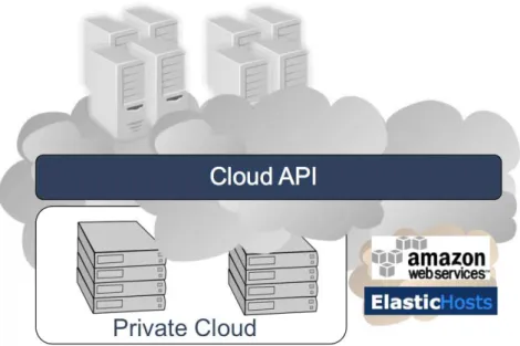 Figure 3.1: Hybrid cloud.