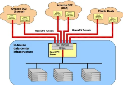 Figure 3.3: VPN-based network configuration for a multi-cloud infrastruc- infrastruc-ture