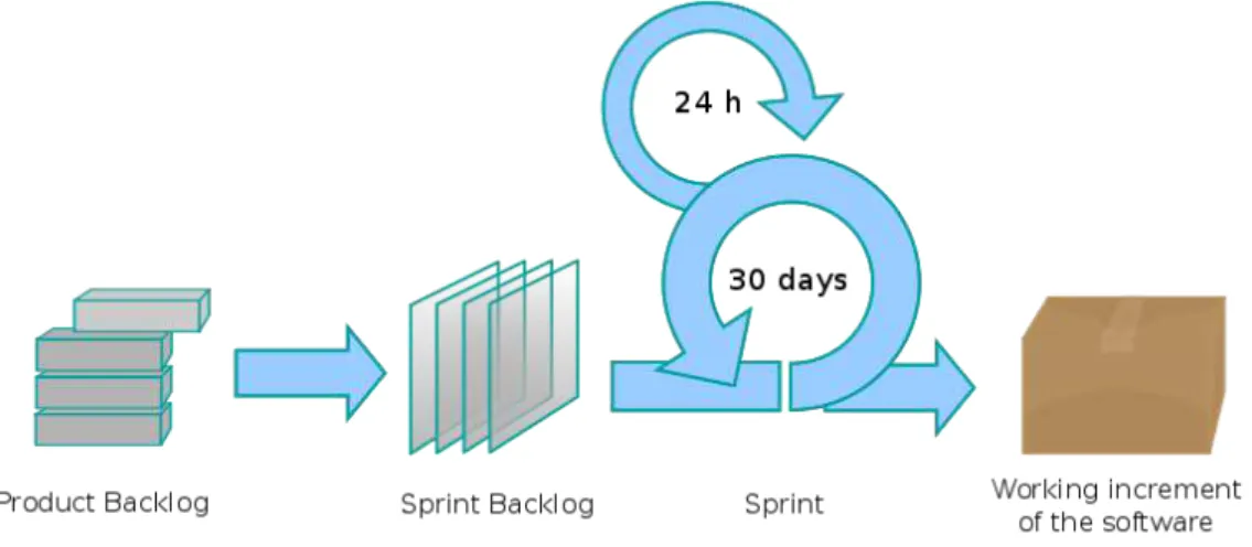 Figure 4.1: Scrum process
