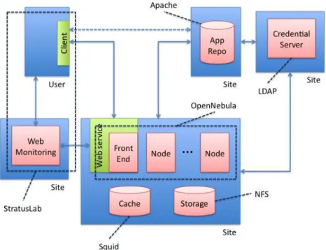 Figure 6.1: High-level architecture with components assignment