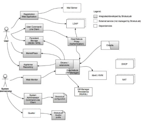 Figure 3.1: StratusLab Services and Components
