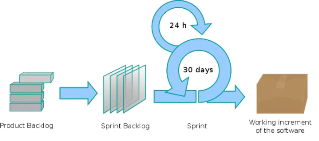 Figure 3.1: Scrum Overview