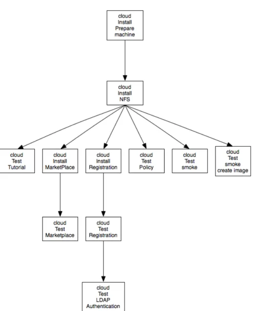 Figure 4.2: Hudson Jobs for Daily Smoke Tests on Full Installation