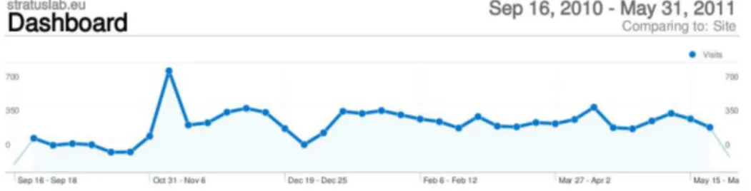 Figure 3.1: Website visits for Year 1