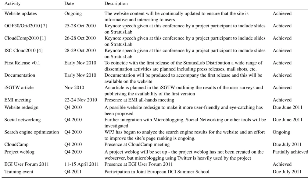 Table 3.2: Roadmap of Dissemination Activities for Year 1